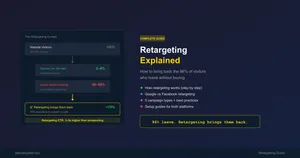 Featured image for Retargeting Explained: How to Bring Back the 96% of Visitors Who Leave